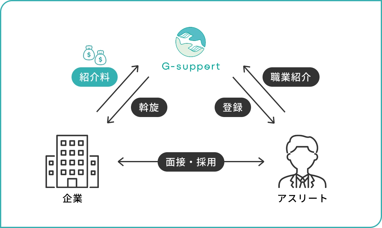 成果報酬型・返金制度のイメージ画像