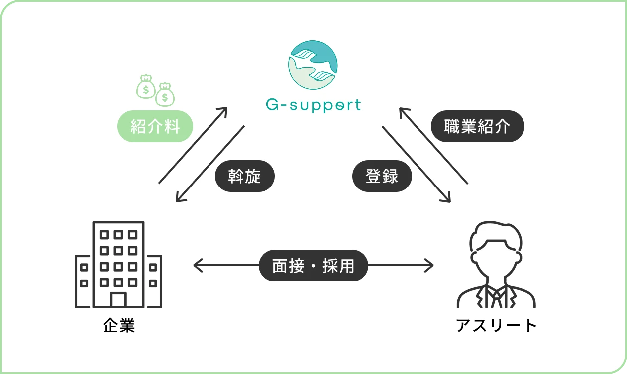 成果報酬型・返金制度のイメージ画像